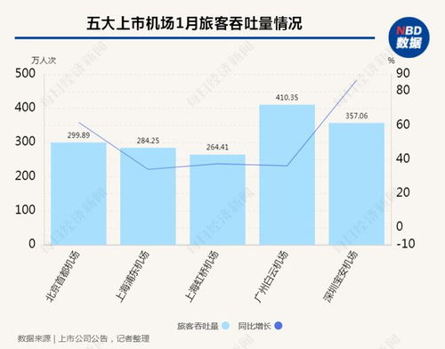 民航數據洞察丨1月多家上市航司客運業務翻倍式增長 東北航線備受上海旅客追捧