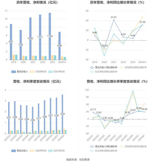 威爾藥業(yè) 2024年上半年凈利潤7889.52萬元 同比增長47.78