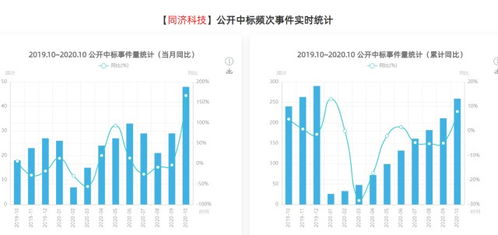 10月實體數(shù)據(jù)疲軟, 上海醫(yī)藥 同濟科技 安徽水利訂單增長突出