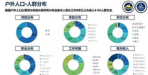 中國戶外運動大數據報告 發(fā)布 男性為主力,北京 上海為主要客源地