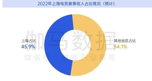上海游戲及電競報告 2022上半年收入627.9億元 游戲 如何支撐未來增長