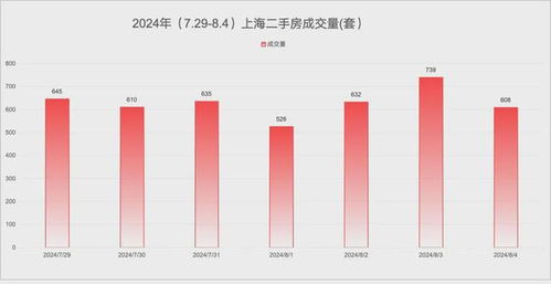 8月首周上海樓市開局慘淡，市場降溫信號明顯