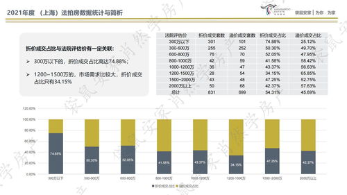 數據背后是黃金 2021年度上海法拍房市場統計與簡析