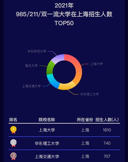 上海2021高考招生計劃大數據分析報告出爐，招生人數最多的專業是這些