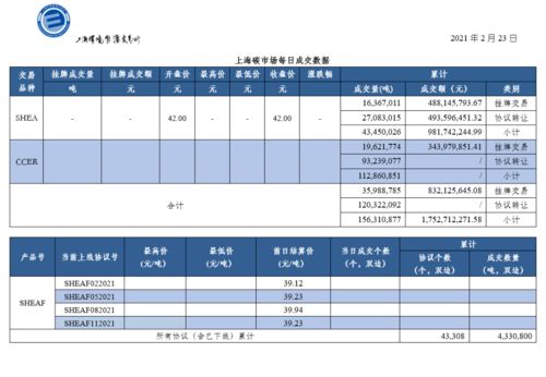 2021年2月23日上海碳市場(chǎng)成交數(shù)據(jù)分析 交易活躍度穩(wěn)健，百變數(shù)據(jù)揭示市場(chǎng)動(dòng)態(tài)