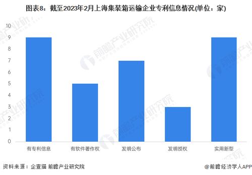 2023年上海市集裝箱運(yùn)輸企業(yè)大數(shù)據(jù)全景分析 企業(yè)數(shù)量、競(jìng)爭(zhēng)格局與投融資趨勢(shì)